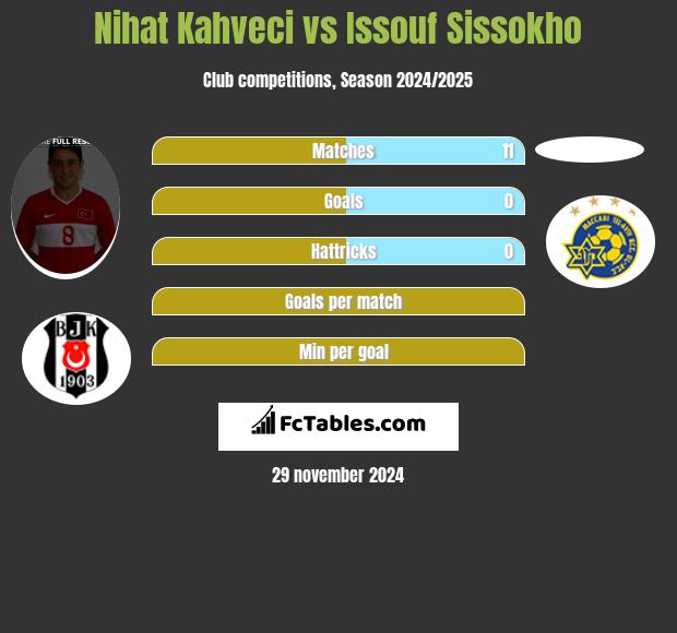 Nihat Kahveci vs Issouf Sissokho h2h player stats