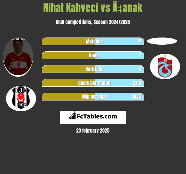 Nihat Kahveci vs Ã‡anak h2h player stats