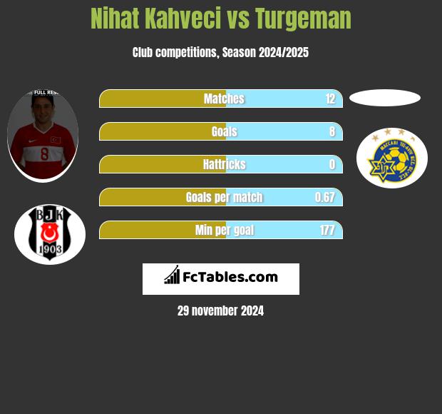 Nihat Kahveci vs Turgeman h2h player stats