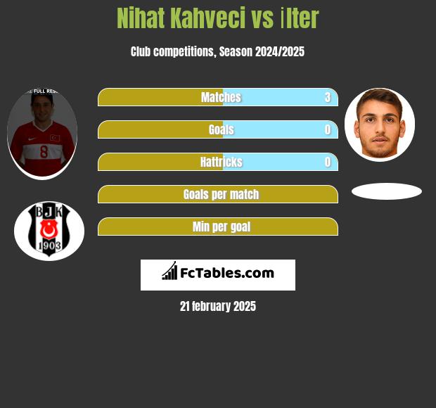 Nihat Kahveci vs İlter h2h player stats