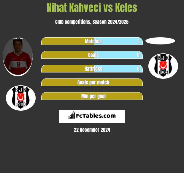 Nihat Kahveci vs Keles h2h player stats