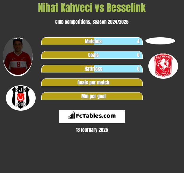 Nihat Kahveci vs Besselink h2h player stats