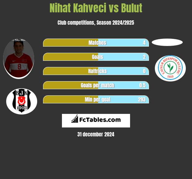 Nihat Kahveci vs Bulut h2h player stats