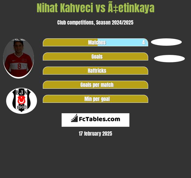 Nihat Kahveci vs Ã‡etinkaya h2h player stats