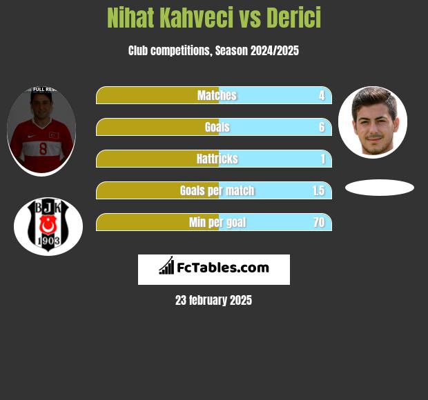 Nihat Kahveci vs Derici h2h player stats