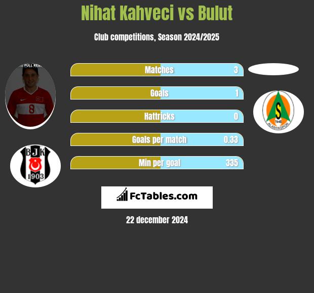 Nihat Kahveci vs Bulut h2h player stats