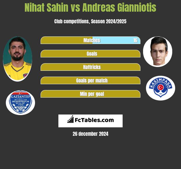 Nihat Sahin vs Andreas Gianniotis h2h player stats