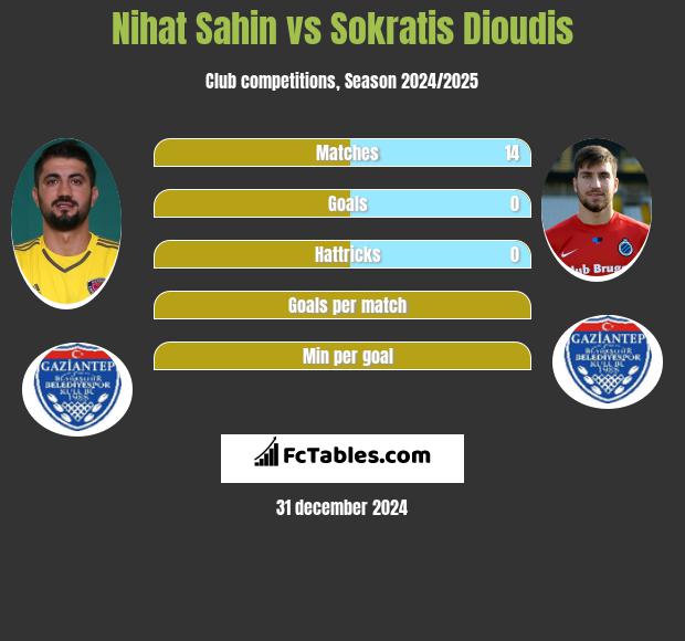 Nihat Sahin vs Sokratis Dioudis h2h player stats