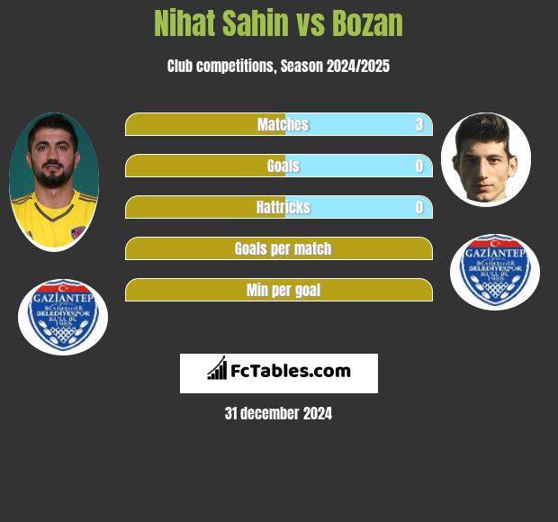 Nihat Sahin vs Bozan h2h player stats