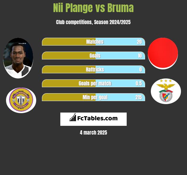 Nii Plange vs Bruma h2h player stats