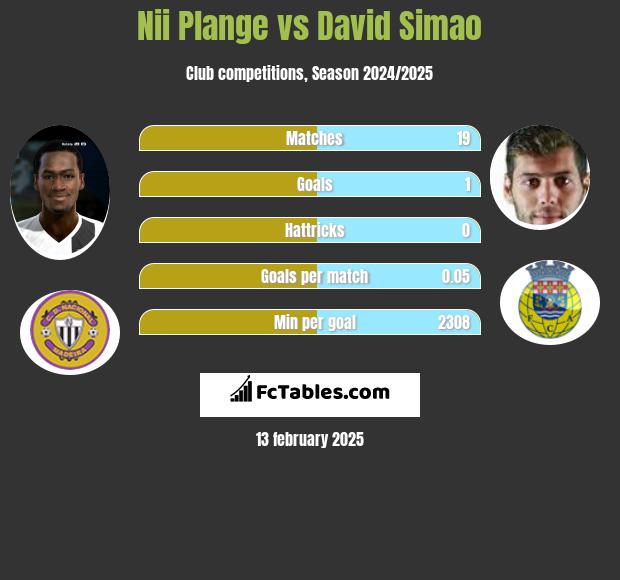 Nii Plange vs David Simao h2h player stats