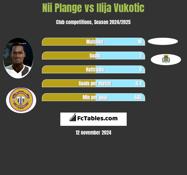 Nii Plange vs Ilija Vukotic h2h player stats