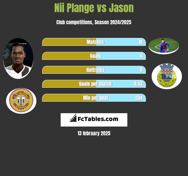 Nii Plange vs Jason h2h player stats