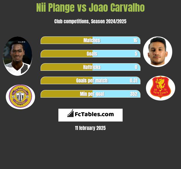 Nii Plange vs Joao Carvalho h2h player stats