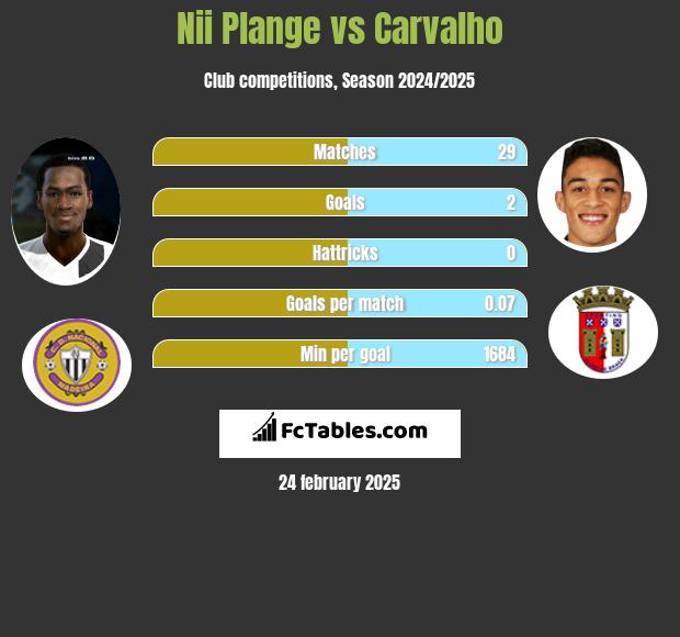 Nii Plange vs Carvalho h2h player stats