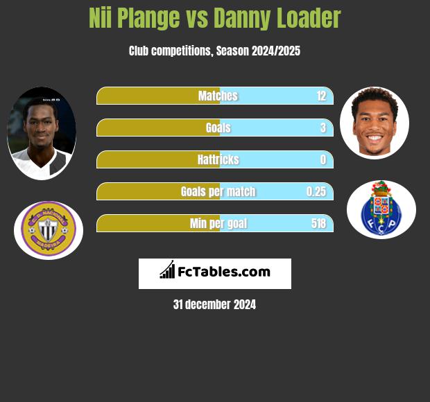 Nii Plange vs Danny Loader h2h player stats