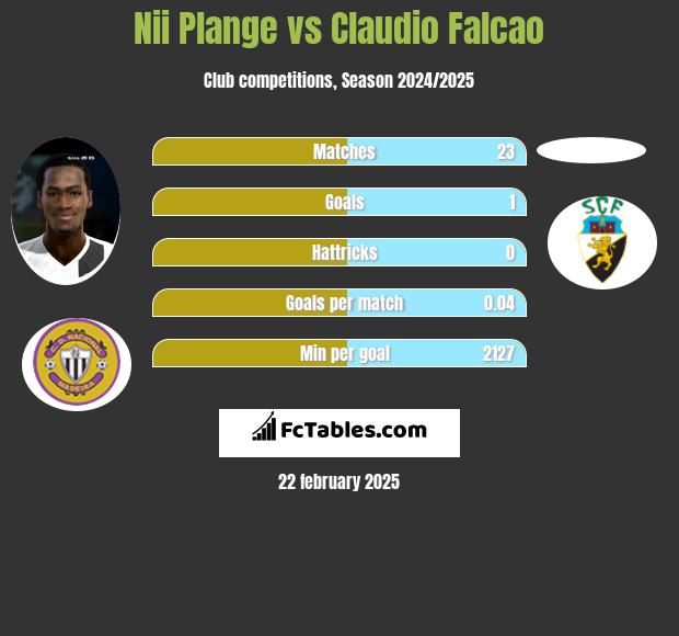 Nii Plange vs Claudio Falcao h2h player stats