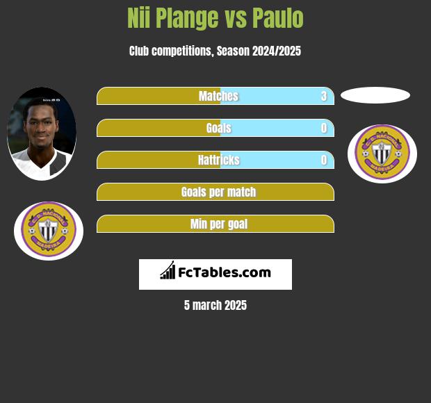 Nii Plange vs Paulo h2h player stats