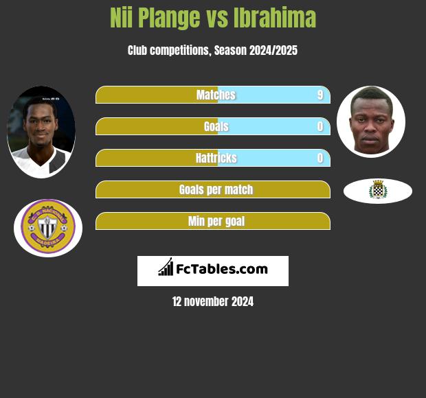 Nii Plange vs Ibrahima h2h player stats