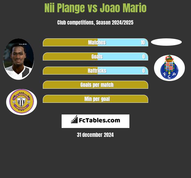 Nii Plange vs Joao Mario h2h player stats