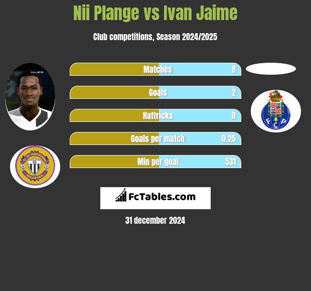 Nii Plange vs Ivan Jaime h2h player stats