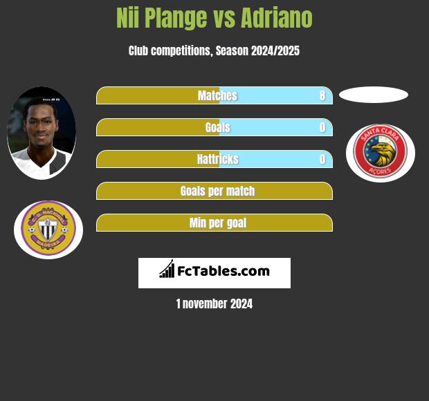 Nii Plange vs Adriano h2h player stats