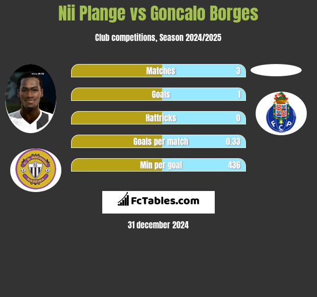 Nii Plange vs Goncalo Borges h2h player stats