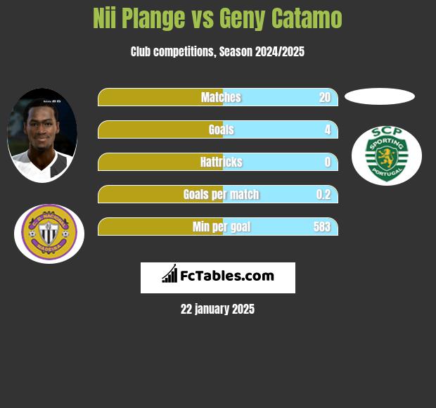 Nii Plange vs Geny Catamo h2h player stats