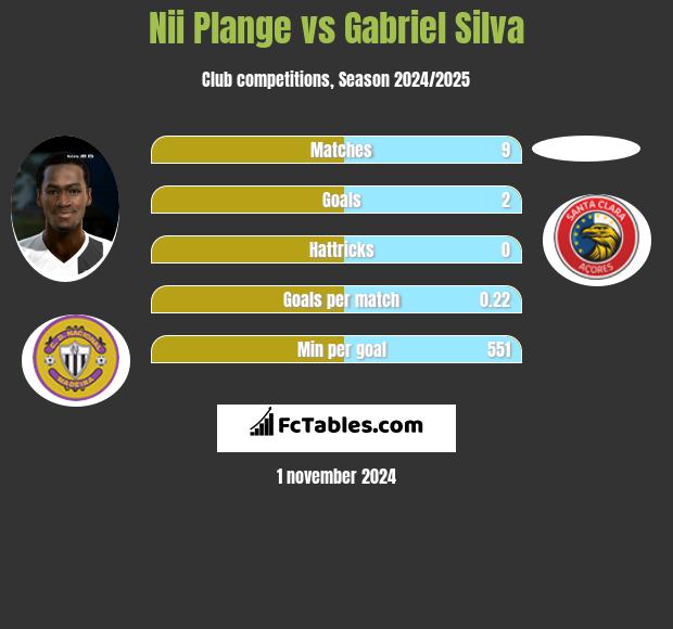 Nii Plange vs Gabriel Silva h2h player stats