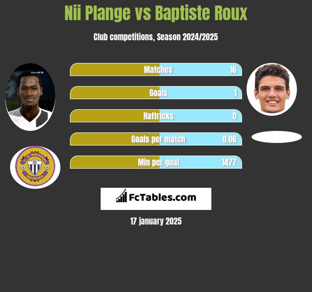 Nii Plange vs Baptiste Roux h2h player stats