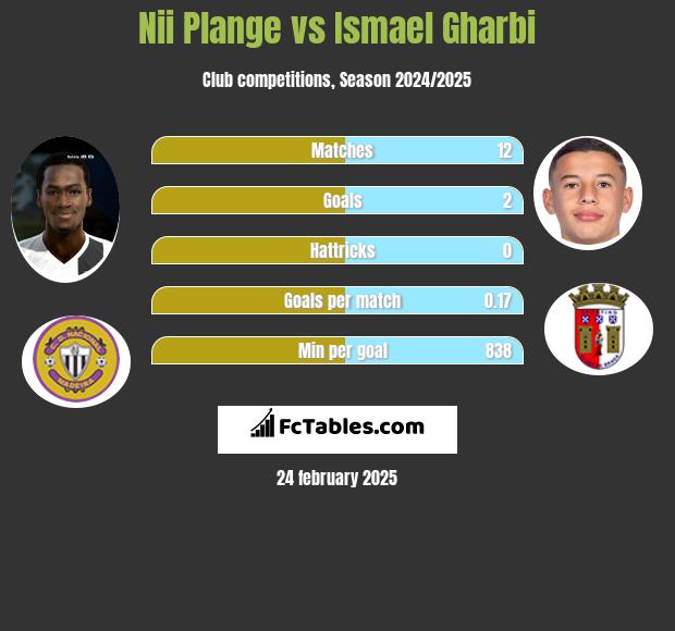 Nii Plange vs Ismael Gharbi h2h player stats