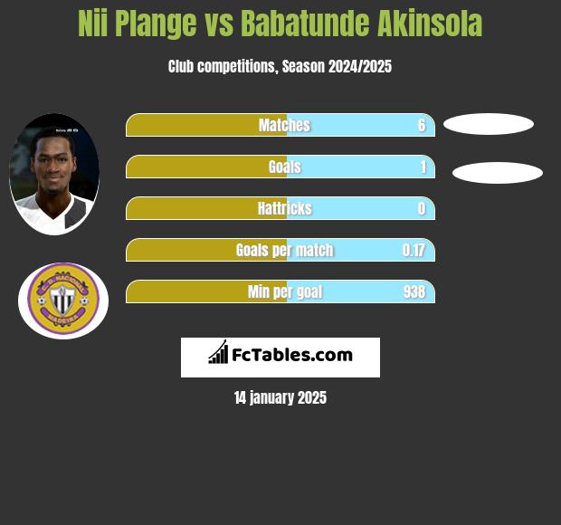 Nii Plange vs Babatunde Akinsola h2h player stats