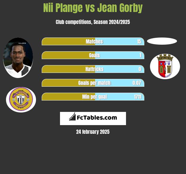 Nii Plange vs Jean Gorby h2h player stats