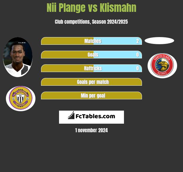 Nii Plange vs Klismahn h2h player stats