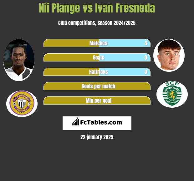 Nii Plange vs Ivan Fresneda h2h player stats