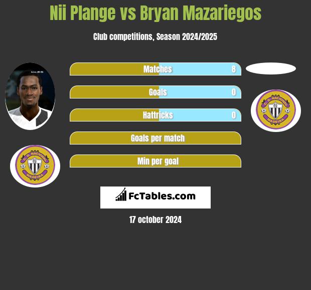 Nii Plange vs Bryan Mazariegos h2h player stats