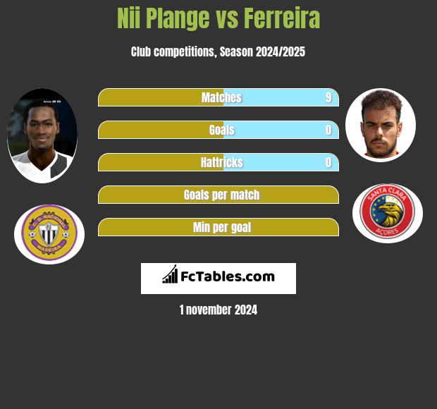 Nii Plange vs Ferreira h2h player stats