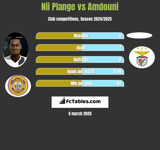 Nii Plange vs Amdouni h2h player stats