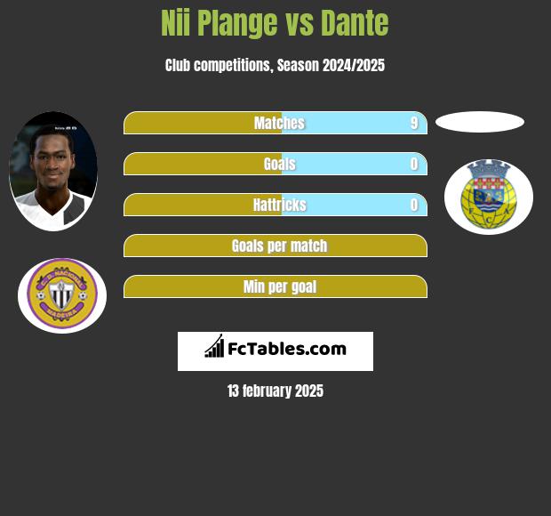 Nii Plange vs Dante h2h player stats