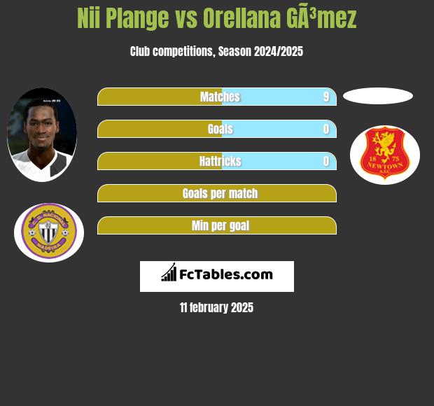 Nii Plange vs Orellana GÃ³mez h2h player stats