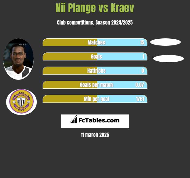 Nii Plange vs Kraev h2h player stats