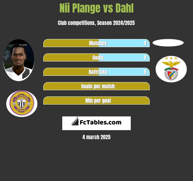 Nii Plange vs Dahl h2h player stats