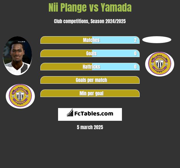 Nii Plange vs Yamada h2h player stats