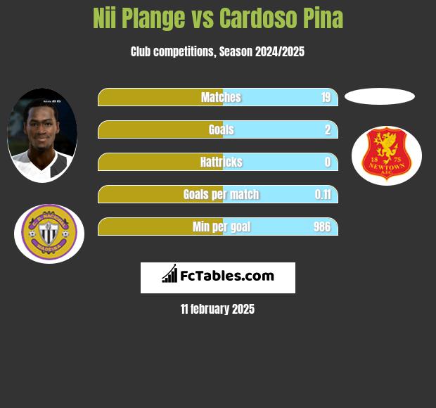 Nii Plange vs Cardoso Pina h2h player stats