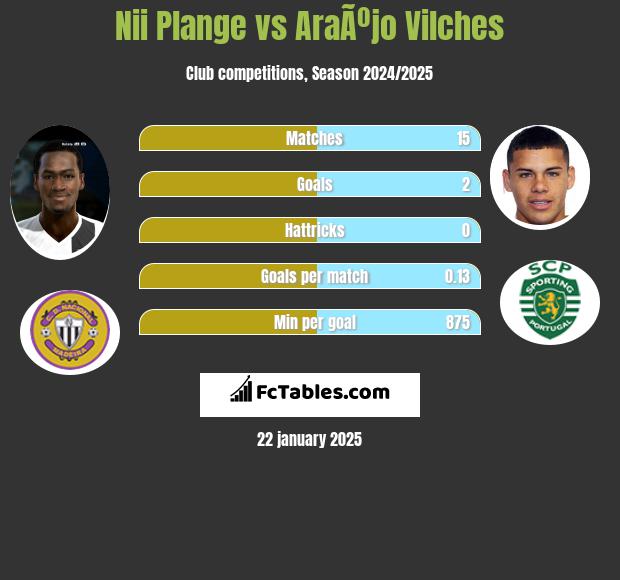 Nii Plange vs AraÃºjo Vilches h2h player stats