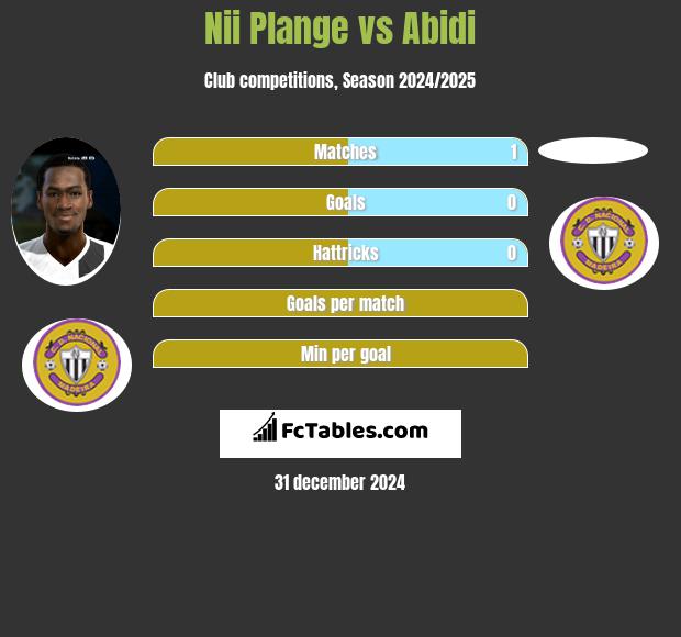 Nii Plange vs Abidi h2h player stats