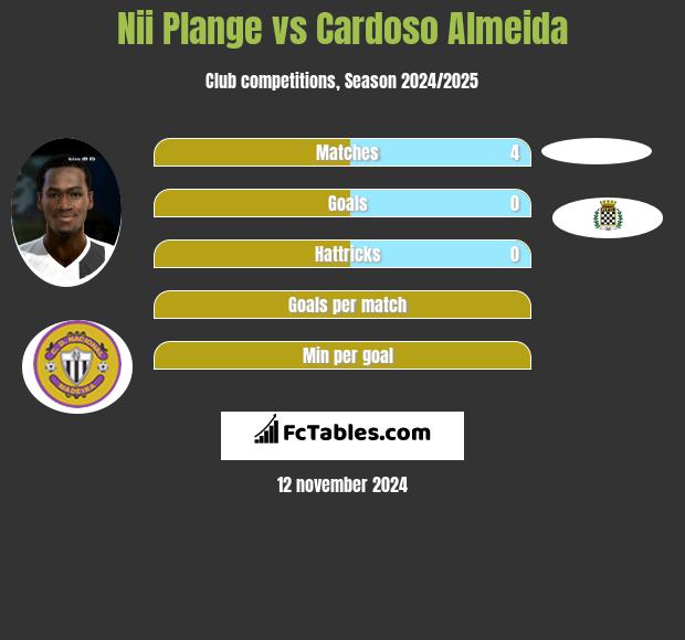 Nii Plange vs Cardoso Almeida h2h player stats