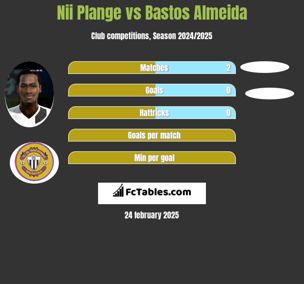 Nii Plange vs Bastos Almeida h2h player stats