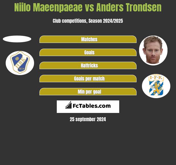 Niilo Maeenpaeae vs Anders Trondsen h2h player stats