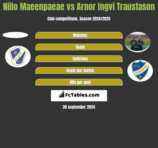 Niilo Maeenpaeae vs Arnor Ingvi Traustason h2h player stats